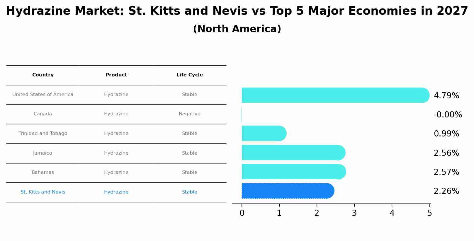 Hydrazine Market: St. Kitts and Nevis vs Top 5 Major Economies in 2027 (North America)